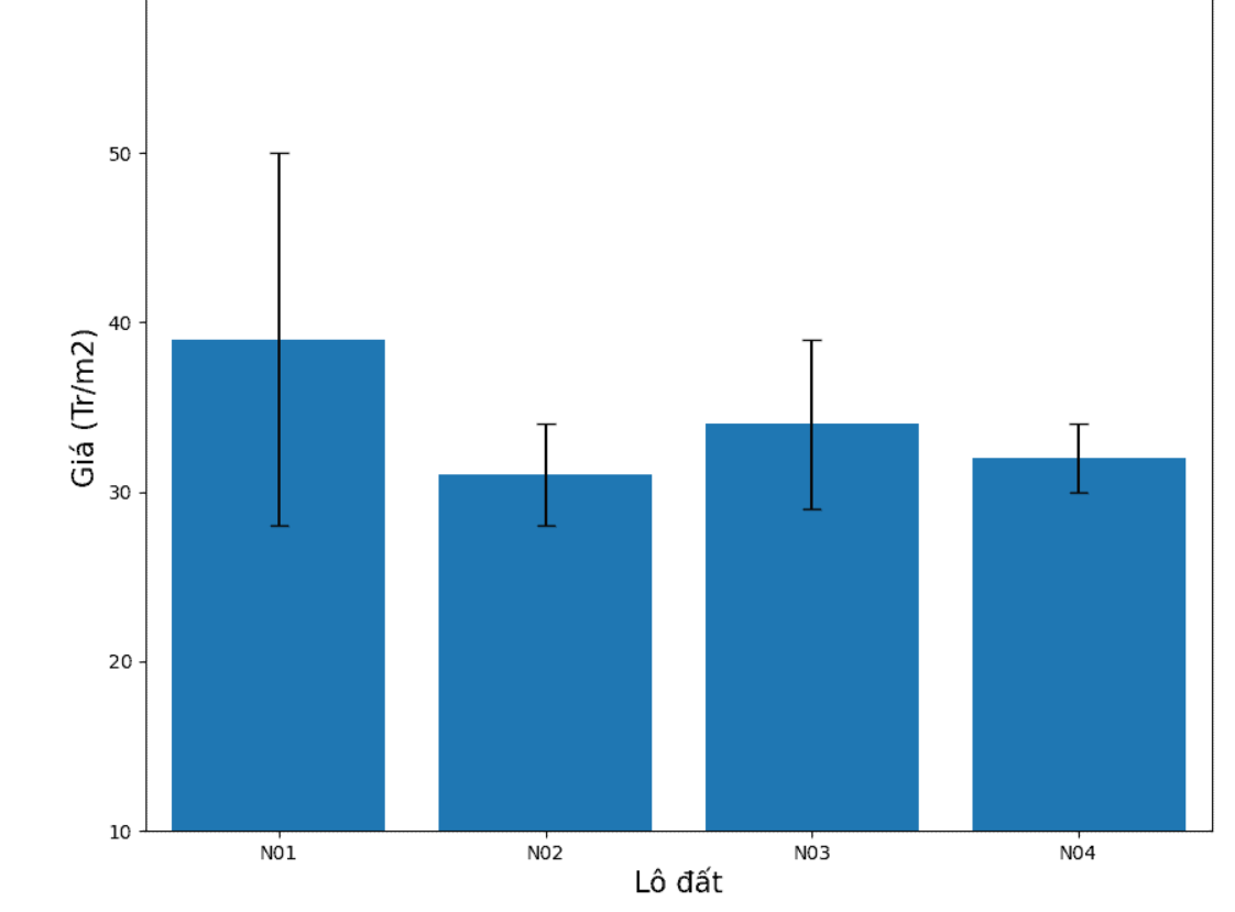 Diference price in selling